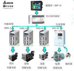 臺(tái)達(dá)機(jī)電產(chǎn)品在四軸獨(dú)立懸錠粗紗機(jī)上的整合應(yīng)用